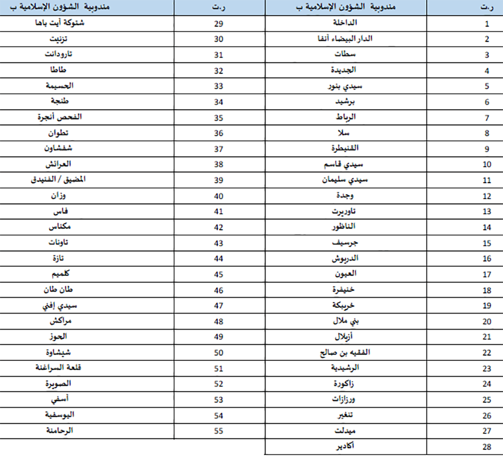 قائمة مندوبيات الشؤون الإسلامية الممكن التوجه إليها من طرف التلاميذ والطلبة لتسلم الشرائح الهاتفية تمكن من ولوج ومتابعة الدروس مجانا بمنصة دروسي 
