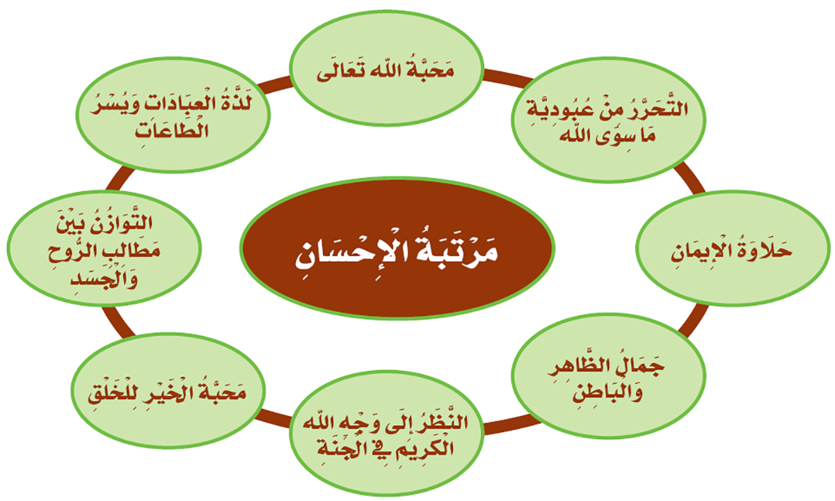 ثَمَرَاتُ بُلُوغِ مَرْتَبَةِ الْإحْسَانِ