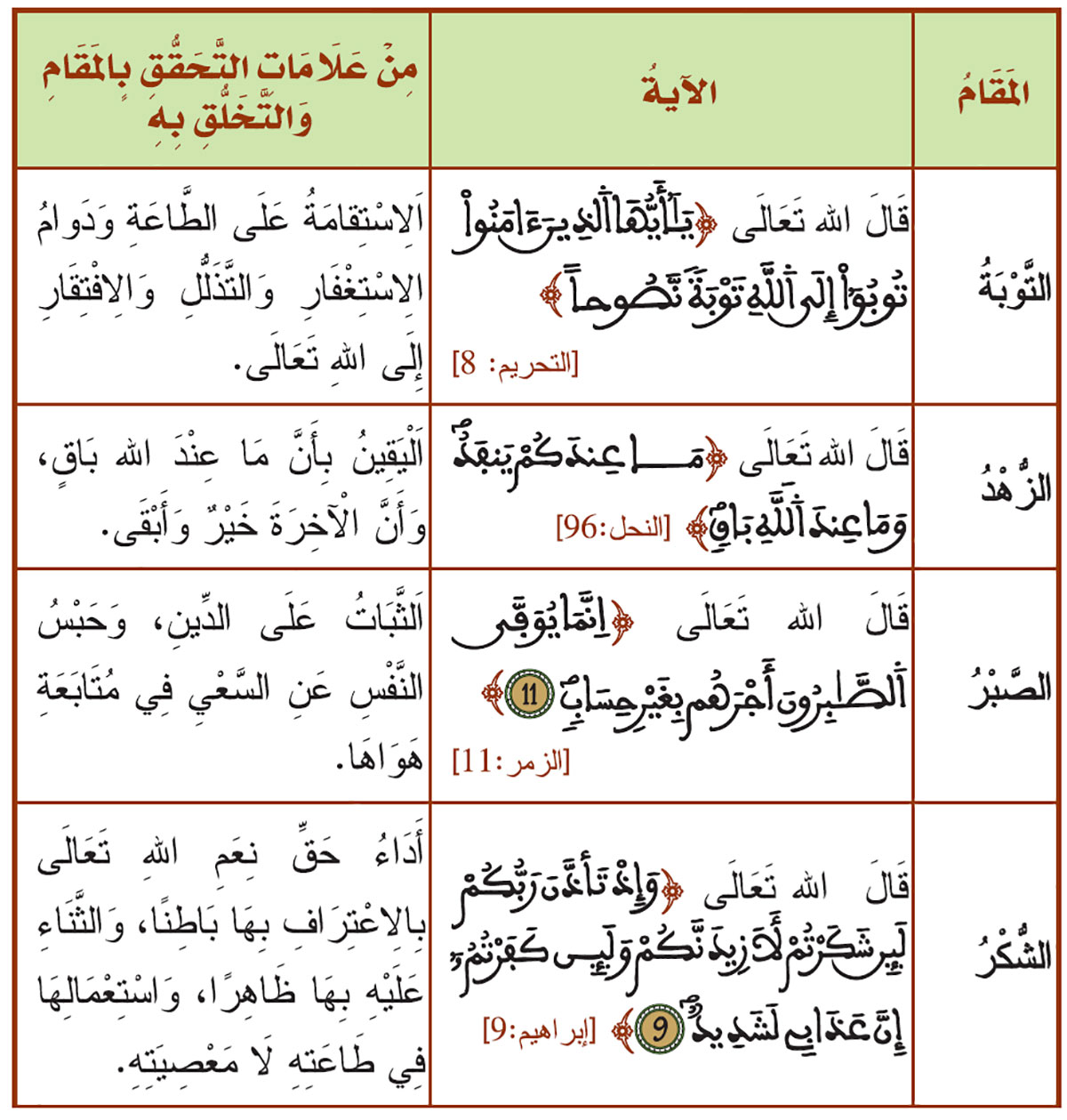 مَقَامَاتِ الْتَقِينِ وَهَاهِيَ عَلَامَاتُهَا