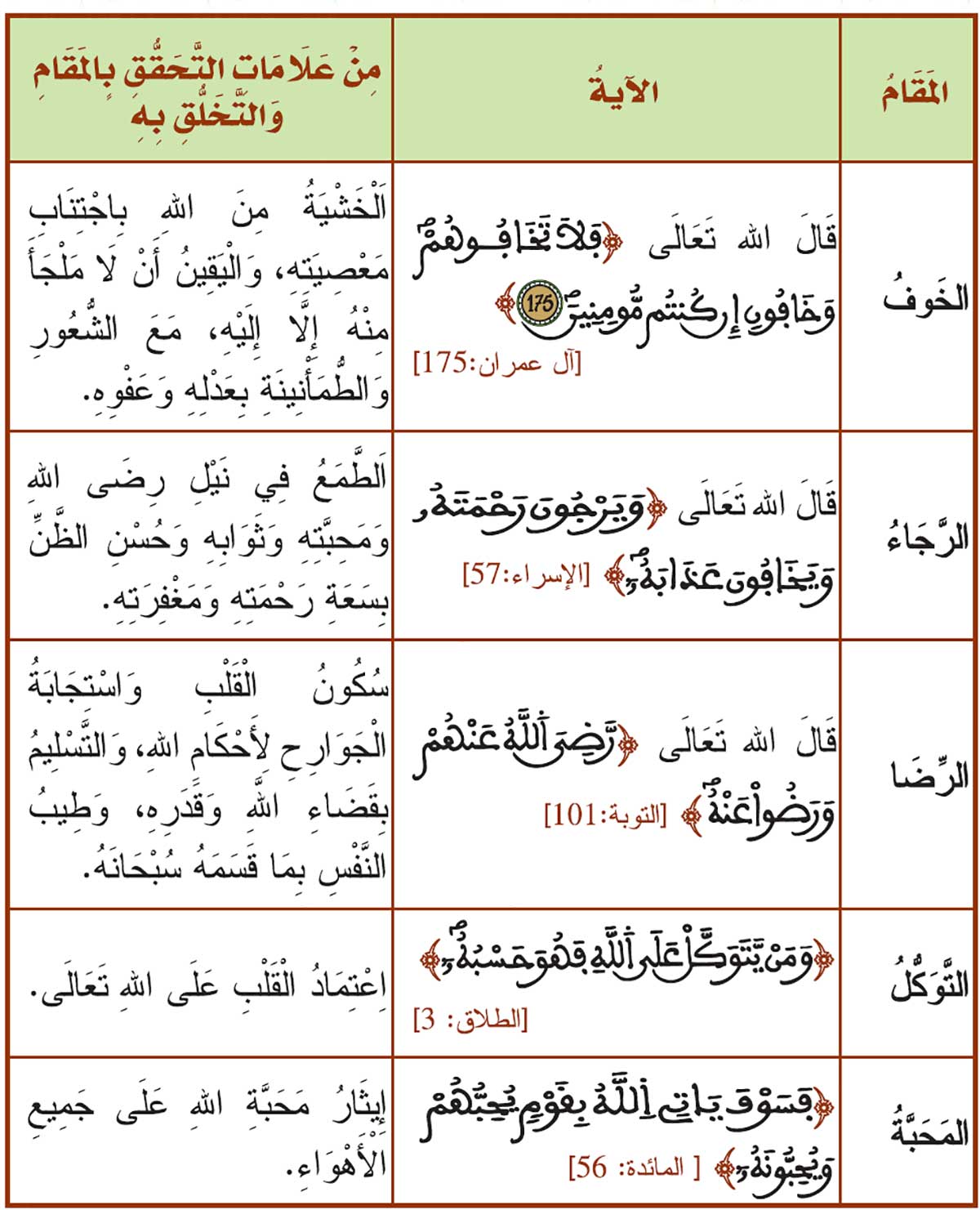 مَقَامَاتِ الْتَقِينِ وَهَاهِيَ عَلَامَاتُهَا