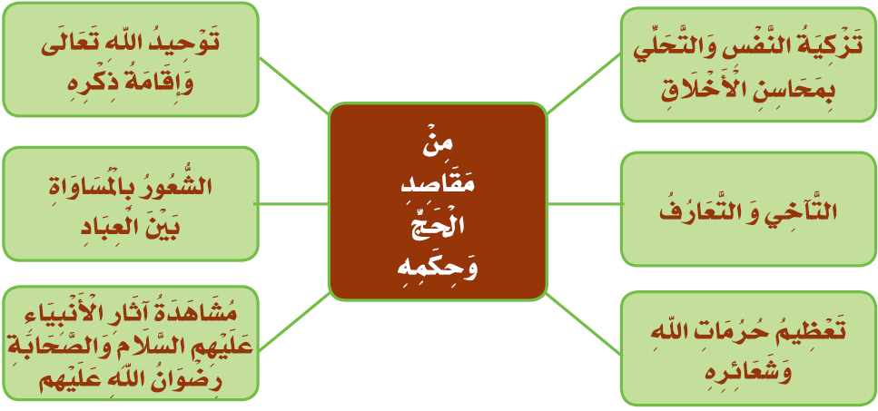 ممنوعات الإحرام (تتمة): الفـقه من منظومة المرشد المعـين لابن عاشر بشرح ميارة للسنة السادسة الابتدائي العتيق