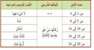 زكاة من غير جنسها 1