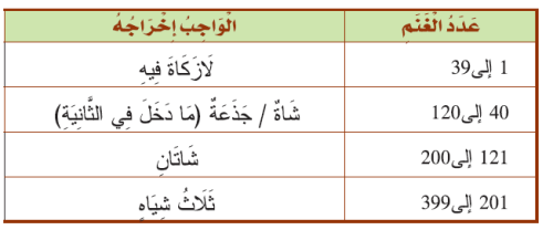 عدد الغنم