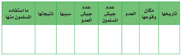 السيرة النبوية: أنشطة لتعزيز التعلمات ودعمها