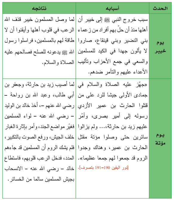  السيرة النبوية: يوم خيبر ومؤتة، معجزات وقيم