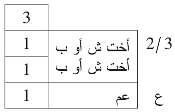 أصحاب الثلثين