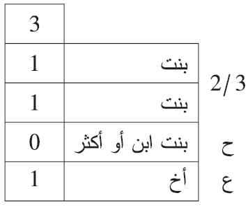 أصحاب الثلثين
