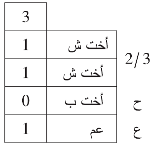 أصحاب الثلثين