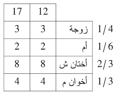 مـن تـرك زوجـة وأمـا وأختيـن شقيقتيـن وأخوين لأم