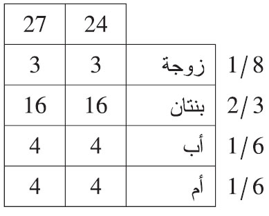 هلك هالك وترك: زوجة وبنتين وأبا، وأما