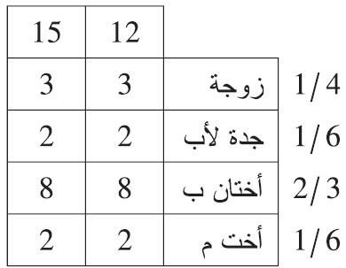 مات شخص عن: زوجة وجدة لأب وأختين لأب وأخت لأم