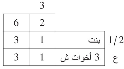 مات شخص عن: بنت وثلاثة أخوات شقيقات.