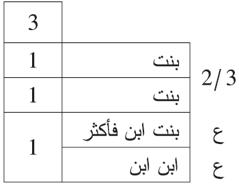 مثال من كان ابن الابن في درجتها ومعهما البنات: