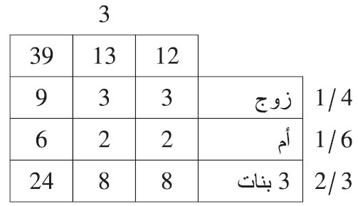 ماتت امرأة عن: زوج، وأم، وثلاث بنات.