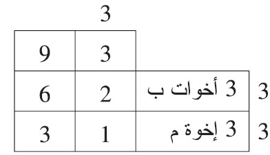  هلك هالك وترك: ثلاث أخوات لأب، وثلاثة إخوة لأم.