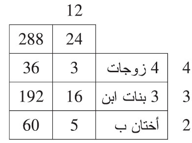 هلك هالك وترك: أربع زوجات وثلاث بنات ابن وأختين لأب