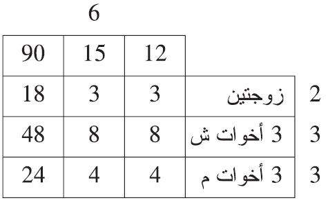 هلك هالك وترك زوجتين وثلاثة أخوات شقيقات وثلاثة أخوات لأم