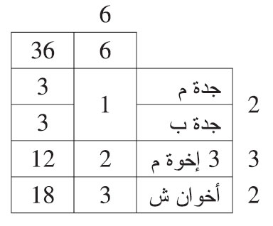 هلك هالك وترك: جدة لأب، وجدة لأم، وثلاثة إخوة لأم، وأخوين شقيقين