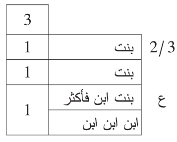 مثال من كان ابن الابن أسفل منها: