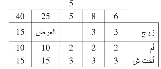 ماتت امرأة عن زوج وأم وأخت شقيقة
