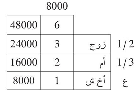 ماتت امرأة عن: زوج وأم وأخ شقيق ماتت امرأة عن: زوج وأم وأخ شقيق