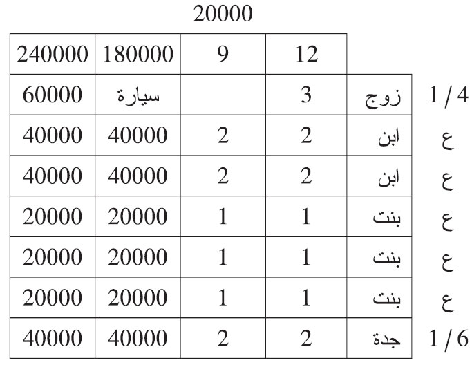 ماتت امرأة عن: زوج وابنين وثلاث بنات وجدة