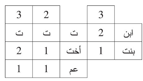 مات شخص وترك: ابنه، وبنته، ثم مات الابن وترك: أخته، وعمه
