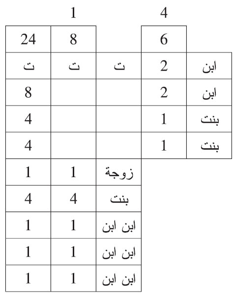  من توفي عن ابنين، وابنتين، ثم مات أحد الابنين قبل القسم، وترك: زوجة، وبنتا، وثلاثة بني ابن