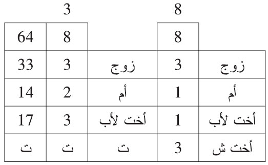 هلكت هالكة وتركت: زوجا، وأما، وأختا لأب، وأختا شقيقة، ثم تزوج الزوج الشقيقة نفسها، فماتت عن نفس الورثة