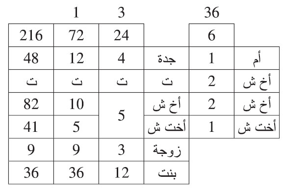 هلكت هالكة وتركت: أما، وأخوين شقيقين، وأختا شقيقة، ثم توفي أحد الأخوين وترك زوجة وبنتا. هلكت هالكة وتركت: أما، وأخوين شقيقين، وأختا شقيقة، ثم توفي أحد الأخوين وترك زوجة وبنتا.