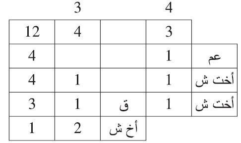 أختان شقيقتان وعاصب، أقرت إحداهما بأخ شقيق وكذبها الباقون من الورثة أختان شقيقتان وعاصب، أقرت إحداهما بأخ شقيق وكذبها الباقون من الورثة