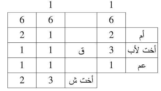 أم، وأخت لأب، وعم، أقرت الأخت للأب بشقيقة للميت، وأنكرتها الأم والعم أم، وأخت لأب، وعم، أقرت الأخت للأب بشقيقة للميت، وأنكرتها الأم والعم
