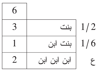 للبنت النصف، ولبنت الابن السدس تكملة للثلثين، ولابن ابن ابن الباقي بالتعصيب 