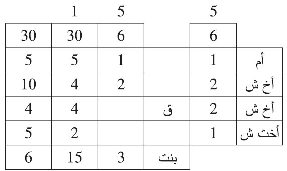 مات شخص وترك أما، وأخوين شقيقين، وأختا شقيقة، أقر أحد الأخوين ببنت مات شخص وترك أما، وأخوين شقيقين، وأختا شقيقة، أقر أحد الأخوين ببنت