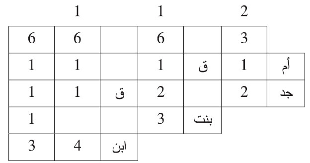 مات شخص وترك: أما، وجدا، فأقرت الأم ببنت، وأقر الجد بابن مات شخص وترك: أما، وجدا، فأقرت الأم ببنت، وأقر الجد بابن