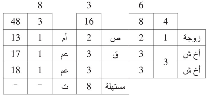 هلك هالك وترك: أخوين شقيقين، وزوجة حاملا، ولما ولدت هذه الزوجة أقر أحد الأخوين بأنها ولدت بنتا مستهلة، وصدقته الزوجة، وأنكر الأخ الآخر