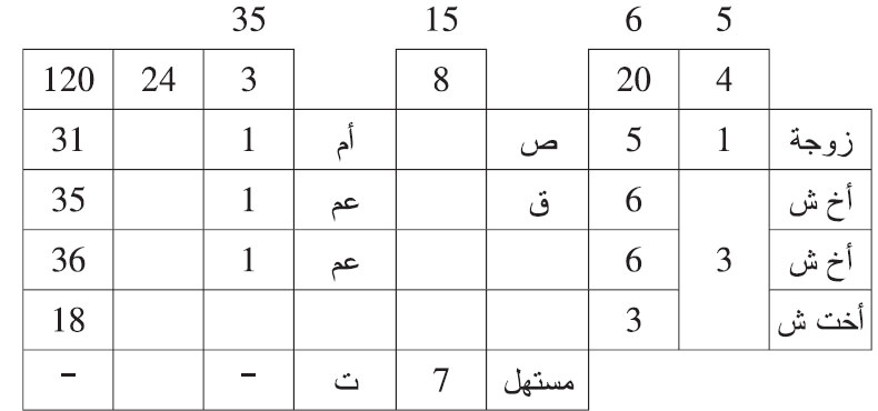 هلك هالك وترك: أخوين شقيقين، وأختا شقيقة، وزوجة حاملا، ولما ولدت الزوجة أقرت الأخت الشقيقة بأنها ولدت ذكرا مستهلا، وأنكر الأخوان الشقيقان.