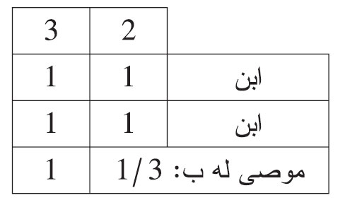 هلك هالك وترك: ابنين، وأوصى بالثلث