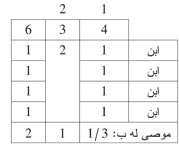 مات شخص وترك: أربعة أولاد وأوصى بالثلث