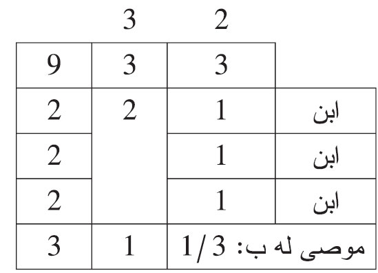  مات شخص وترك: ثلاثة أبناء وأوصى بالثلث.