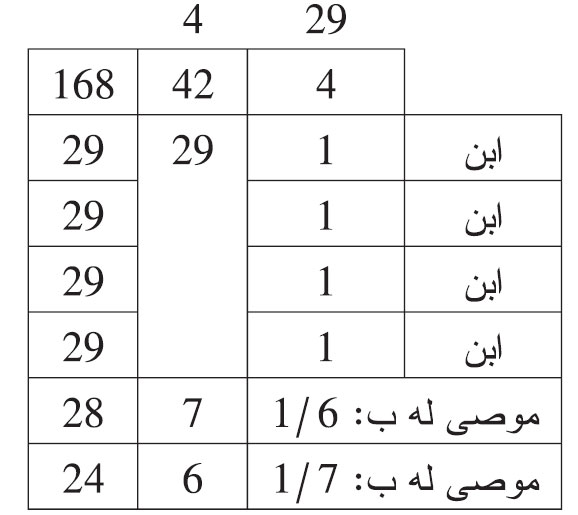 طريقة العمل في الوصية بجزأين شائعين مختلفين