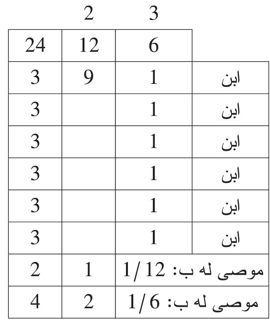 هلك هالك وترك: ستة أبناء، ووصية بسدس، ووصية بواحد من اثني عشر،