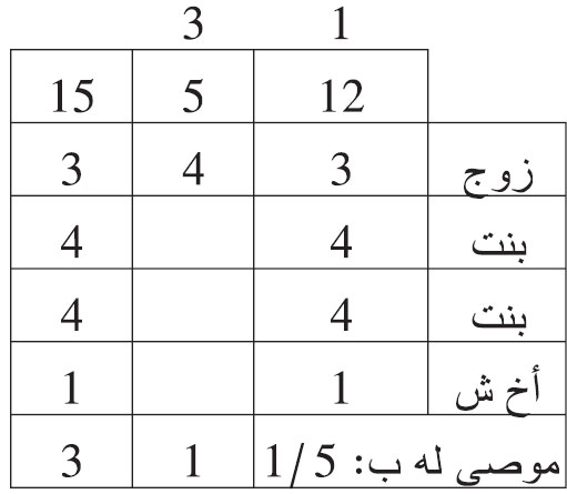 هلكت هالكة وتركت: زوجا، وبنتين، وأخا شقيقا، ووصية بخمس