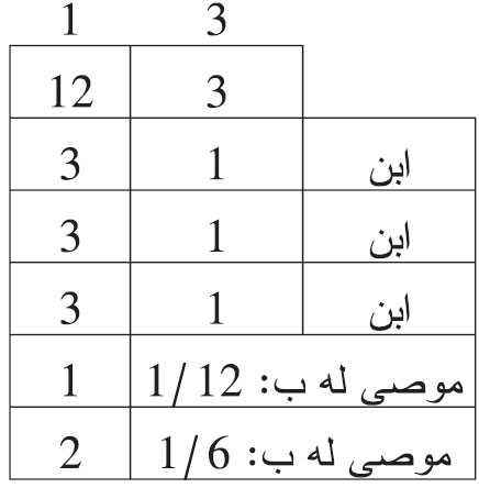 هلك هالك وترك: ثلاثة أبناء، وموصى له بسدس، وموصى له بجزء من اثني عشر
