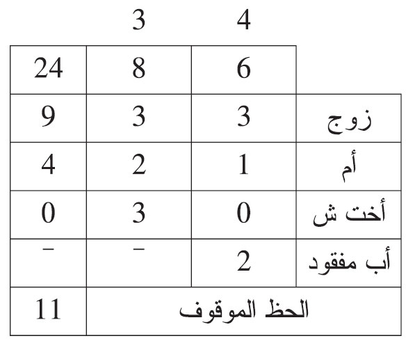 مثال تطبيقي لفريضة المفقود مثال تطبيقي لفريضة المفقود
