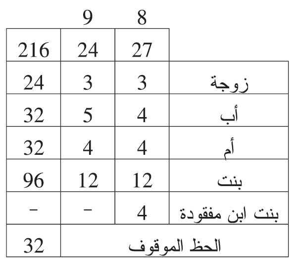  هلك هالك وترك: زوجة، وأبا، وأما، وبنتا، وبنت ابن مفقودة.