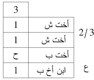 مثال تعصيب الأخ للأب للأخت للأب