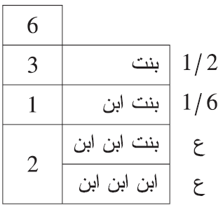 توفي رجل عن بنت، وبنت ابن، وبنت ابن ابن، وابن ابن ابن
