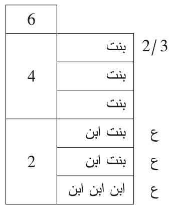 توفيت امرأة وتركت ثلاث بنات، وبنتي ابن، وابن ابن ابن.