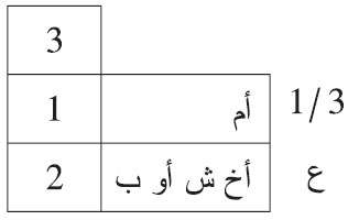 من توفي عن أم وأخ شقيق أو لأب